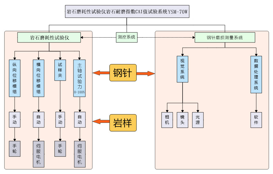 YSM-70W巖石磨耗性測試儀